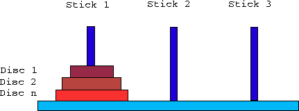 The Towers of Hanoi